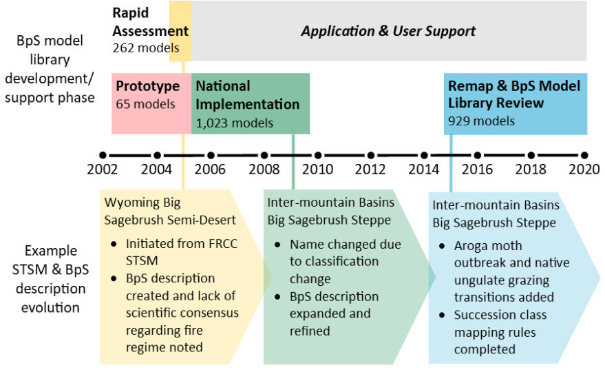 Timeline from 2002 to 2020 showing the evolution of Biophysical Settings products. Below the timeline, boxes outline the changes in the Wyoming Big Sagebrush Semi-Desert BpS, indicating a name change, a description expansion and refining, and finally succession class rules being updated and new disturbance transitions being introduced.
